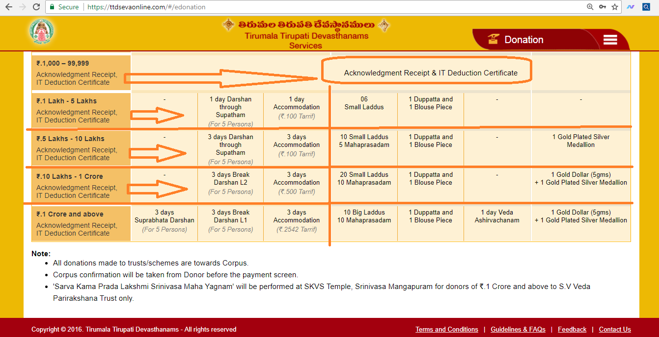 Ttd Seva Online Eseva Availability Chart